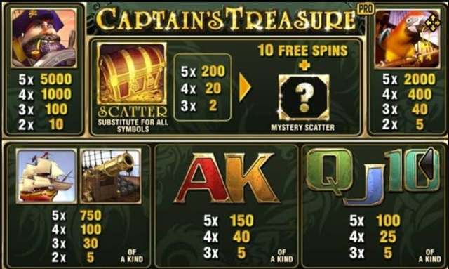 อัตราจ่ายภายในเกมสล็อต Captain’s Treasure Pro กัปตันโจรสลัด