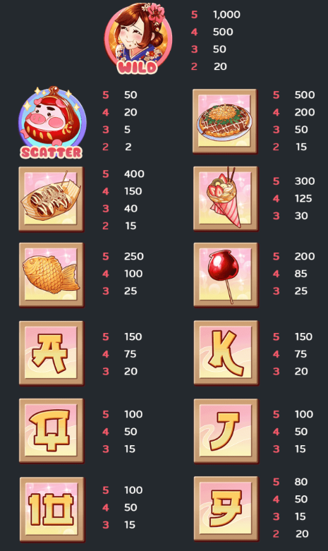 อัตราจ่ายภายในเกม Yummy Money รับเครดิตฟรี