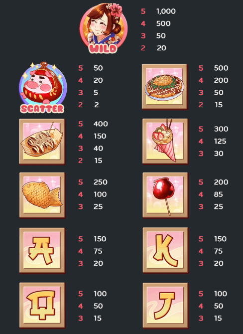 อัตราจ่ายรางวัล Yummy Money