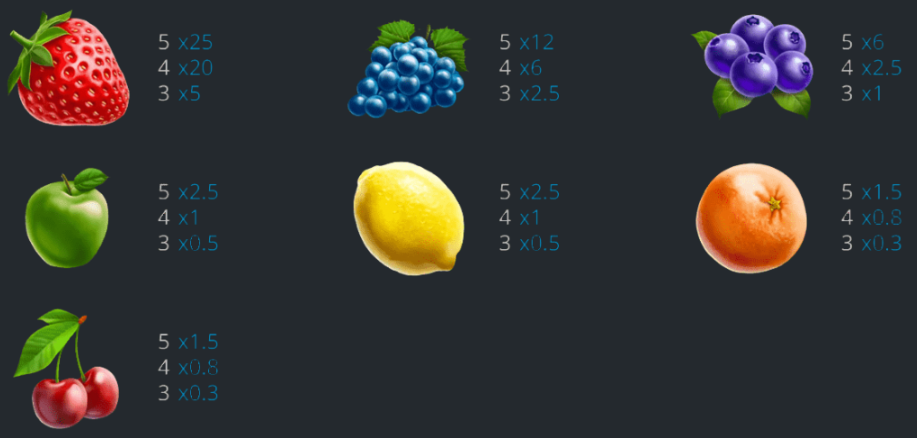 อัตราจ่ายภายในเกม Evoplay Fruit Burst