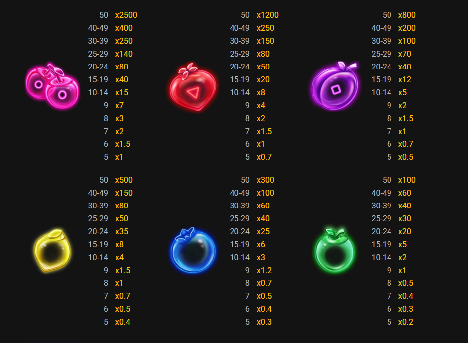 อัตราจ่ายรางวัล fruit disco