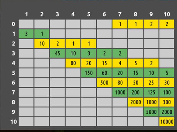 อัตราการจ่ายรางวัล